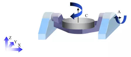 1文搞懂真正的五軸加工中心，到底說的5軸是哪幾個軸(圖7)