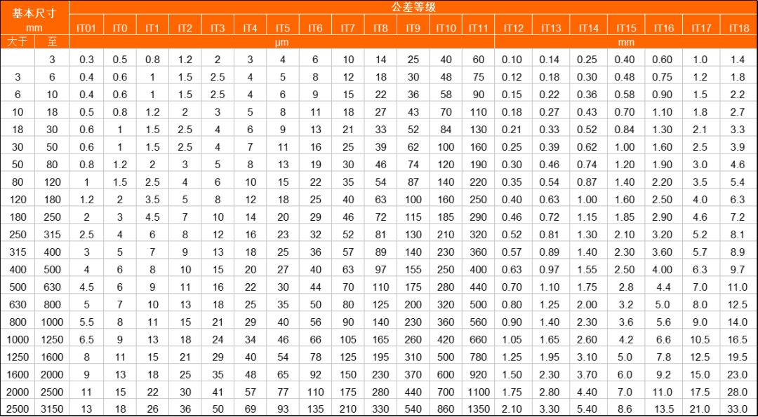 車、銑、刨、磨、鉆、鏜分別能達(dá)到什么樣的精度“公差等級(jí)”？